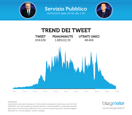 Blogmeter, scontro Santoro-Berlusconi: numeri record su twitter