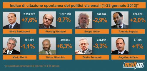 Berlusconi è il politico più citato nelle mail