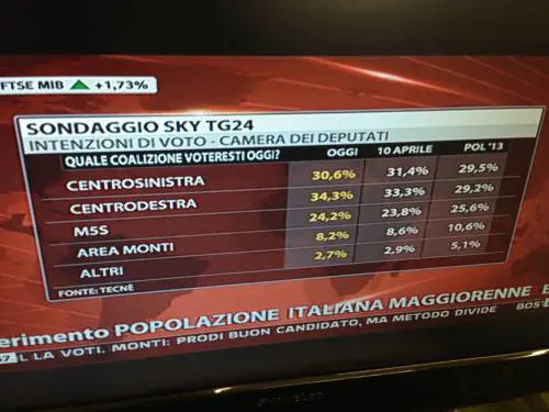 Sondaggio Sky-Tecne: se si votasse oggi in vantaggio il centrodestra