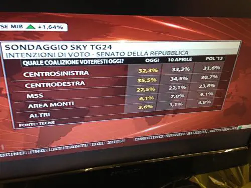 Sondaggio: se si votasse ora avanti il centrodestra