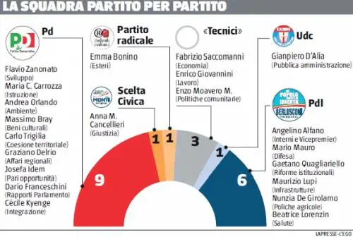 Sui sottosegretari è già braccio di ferro 