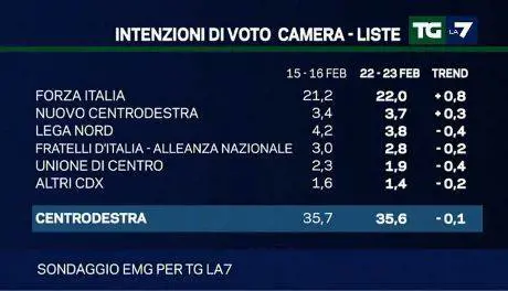 Sondaggi, centrodestra avanti