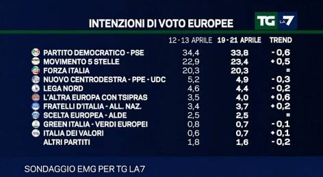 Sondaggi La7, Forza Italia stabile. Il Partito Democratico perde lo 0,6%