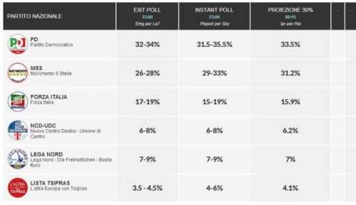 La schermata con cui La Repubblica ha condiviso i finti exit poll prima della chiusura dei seggi