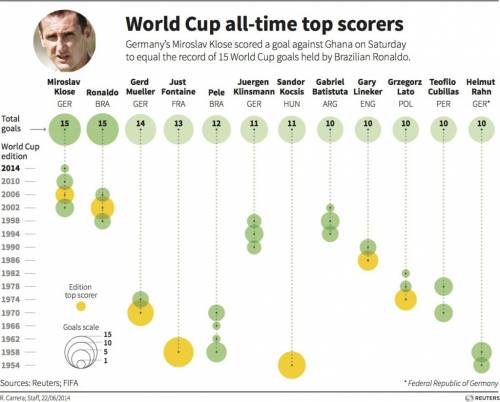 La classifica dei maggiori realizzatori dei Mondiali