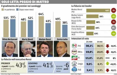 Renzi giù nei sondaggi. Il Cav e perfino Monti avevano più consenso