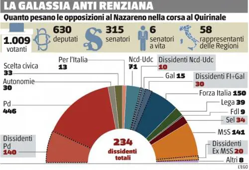 E i "non Nazareni" preparano l'agguato in Aula