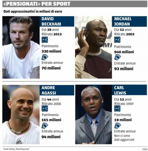Beckham, Jordan & C Ricchi da non far niente