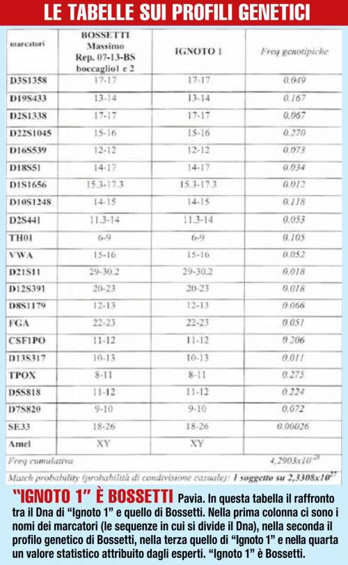 Il test del Dna che incastra Bossetti