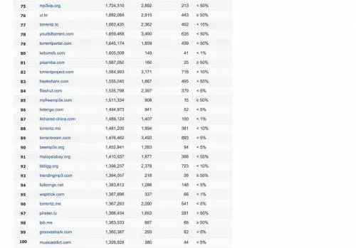 I 100 siti che Google vuole oscurare