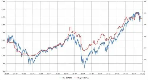 Il margin debt e le crisi economiche passate (e futura?)