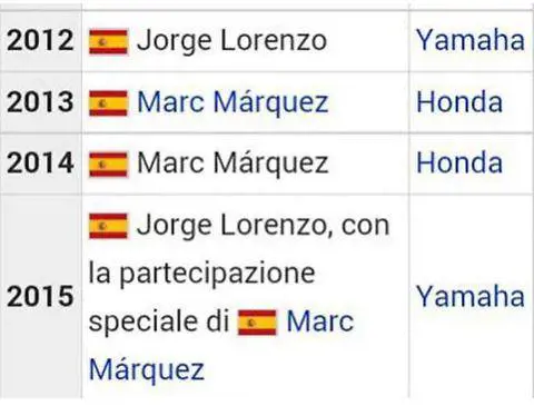 Wikipedia, hackerati i profili di Lorenzo, Marquez e Biaggi