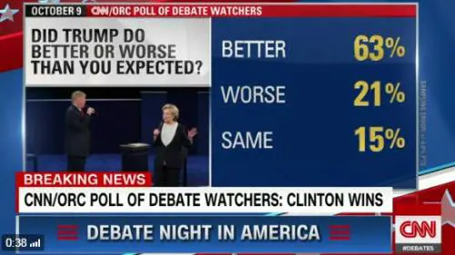 Sondaggi: ha vinto Hillary ma Trump stavolta è andato bene