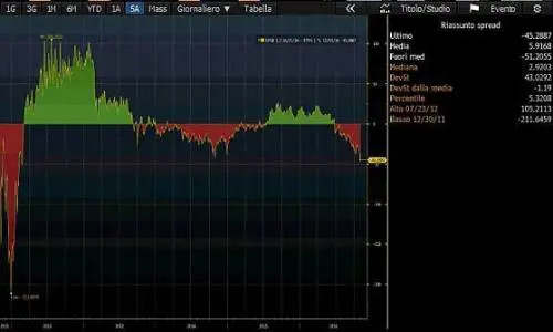 Spread, la formula che penalizza l’Italia