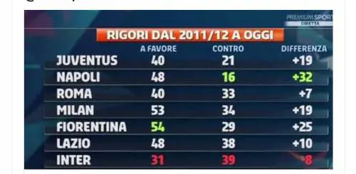 Classifica rigori a favore e contro: non è la Juve a primeggiare