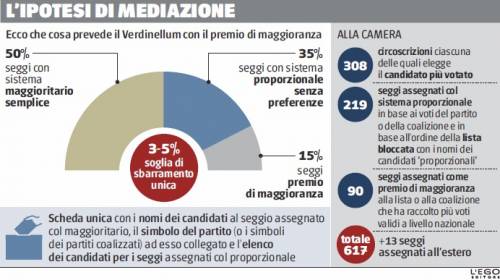 Italicum bis, il ricatto del Pd. "O la nostra riforma o niente"