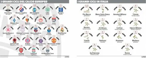Dal Siena all'Amatori alla Pro Recco record: allergici alla sconfitta
