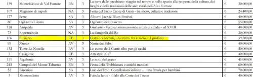 Gli eventi finanziati dalla Regione Campania per 15 milioni di euro: spicca la "Festa dei cornuti"