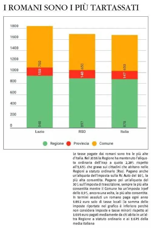 Solo ad Atene si vive peggio che a Roma