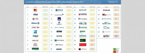 Reputazione finanziaria, ecco la classifica