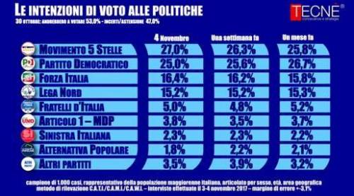Dalla Sicilia alle politiche. Così il centrodestra unito supererebbe tutti i rivali