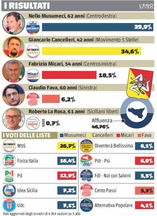 Risultati elezioni in Sicilia, i voti alle liste