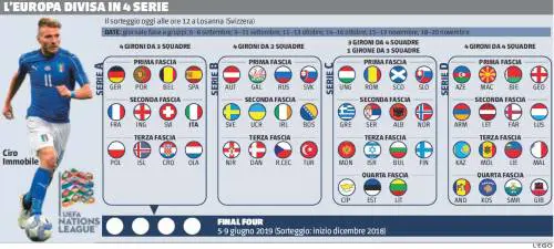 Nasce la Nations league ammazza amichevoli. L'Italia parte in serie A