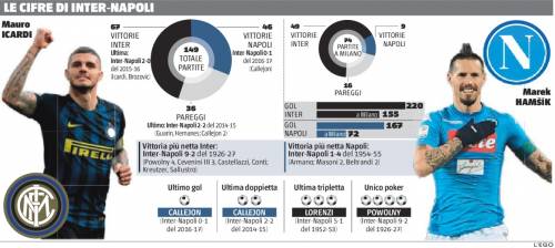 Inter-Napoli da riscatto. Per Icardi e Hamsik può contare fino a 100