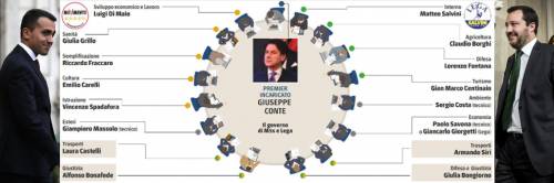 Salvini e Di Maio ministri. L'Economia sotto tutela