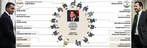 Salvini e Di Maio ministri. L'Economia sotto tutela