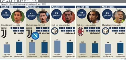 Al Mondiale anche "noi". Grazie alla pesca record delle Nazionali in serie A