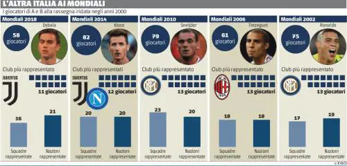 Al Mondiale anche "noi". Grazie alla pesca record delle Nazionali in serie A