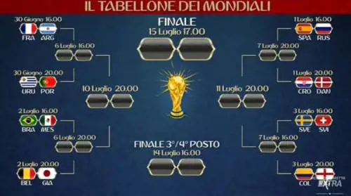 Mondiale 2018, definito il tabellone: ecco tutti gli accoppiamenti