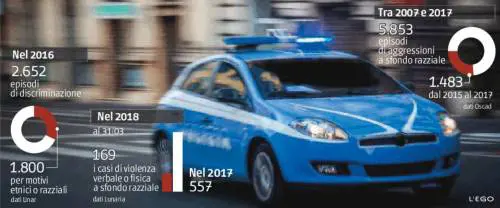 Ma non c'è emergenza xenofobia Una costante senza impennate recenti