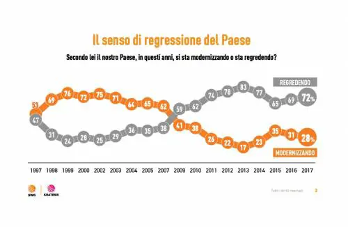 Per sette italiani su dieci il Paese regredisce