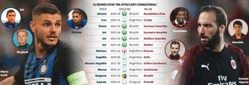 Icardi contro Higuain. A Milano la festa è argentina