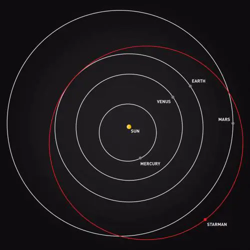 La Tesla Roadster ha superato l’orbita di Marte