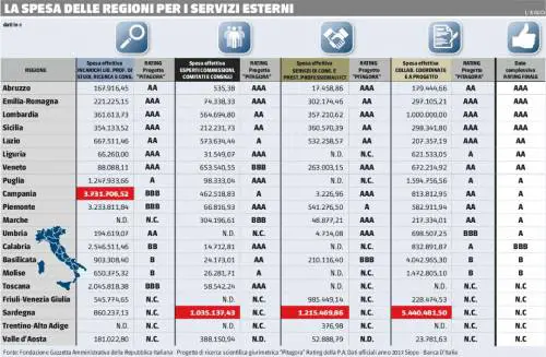 La voragine consulenze: in fumo 27 milioni l'anno