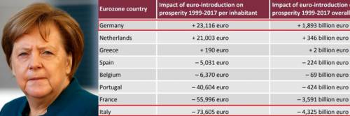 Lo studio che inchioda la Germania: solo Berlino ha guadagnato dall'euro