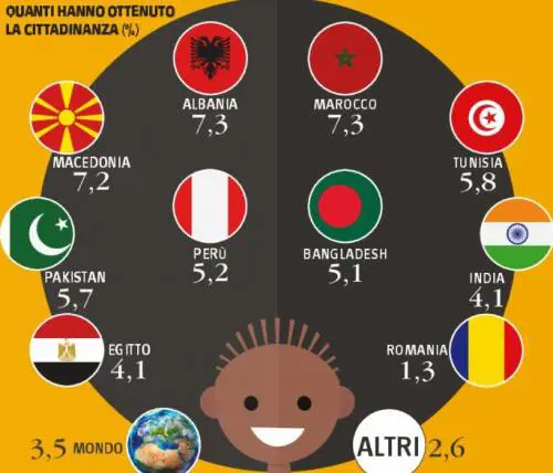 Ogni anno ci sono 137mila nuovi italiani
