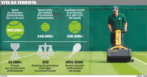 Wimbledon oro del tennis ma solo per pochi fortunati