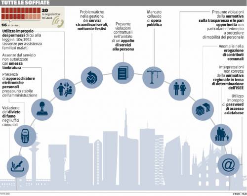 Fannulloni e permessi falsi nelle denunce degli "spioni"