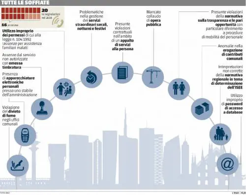 Fannulloni e permessi falsi nelle denunce degli "spioni"
