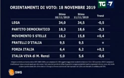 Centrodestra al 50%, per il M5s è notte fonda e Renzi cala ancora