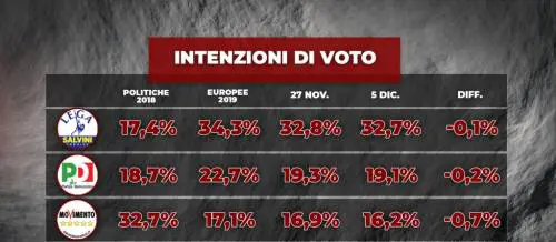 Sondaggio, centrodestra a valanga. Mentre calano 5s, Pd e Italia Viva