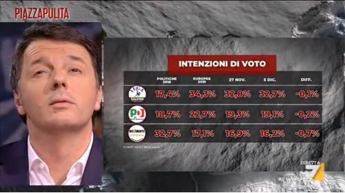 Quella smorfia di Renzi nello studio di Formigli sul boom della Lega