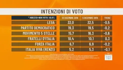 Sondaggio, Lega prima in solitaria e centrodestra al 49%. Giù M5s e Pd