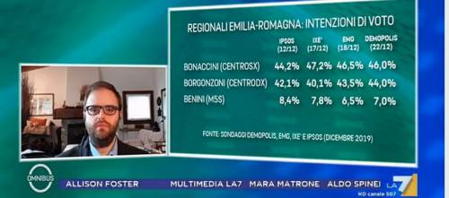 Elezioni Emilia-Romagna, la sinistra trema: ''Partita contendibile''