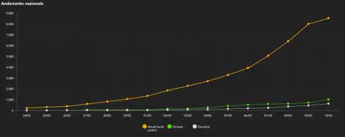 La curva del coronavirus: ecco quando caleranno i casi