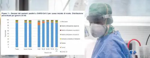 In Italia, in quasi 9 casi su 10 il Covid-19 fu la causa diretta di morte
